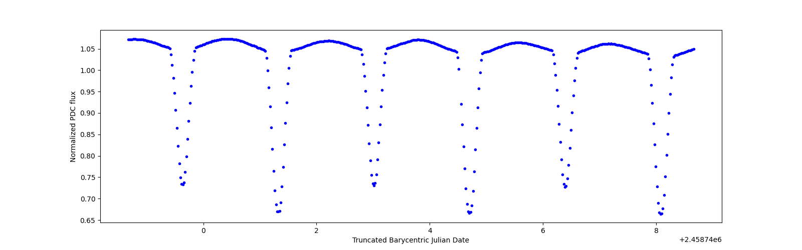 Zoomed-in timeseries plot