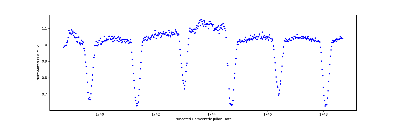 Zoomed-in timeseries plot