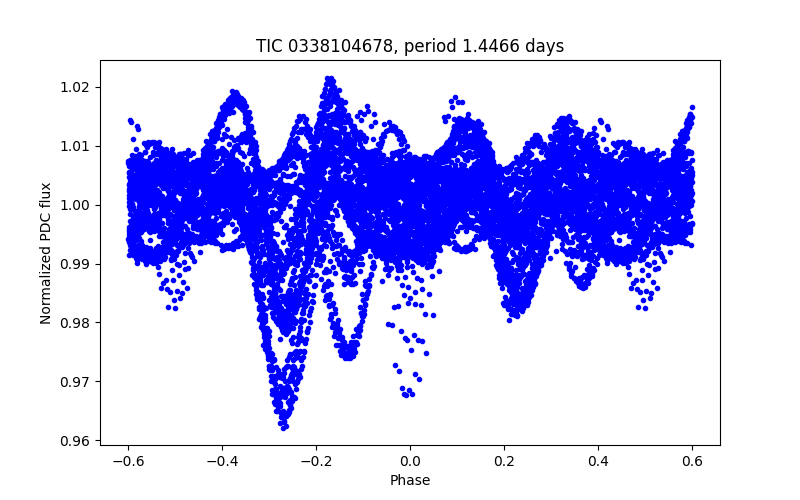 Phase plot