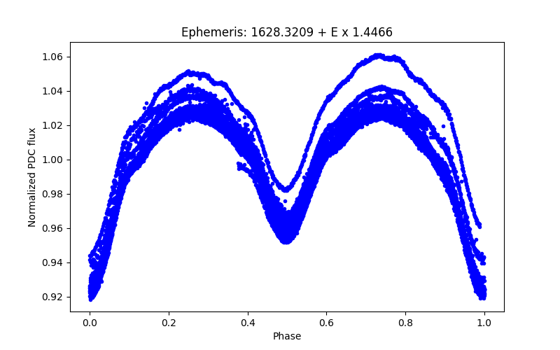 Phase plot