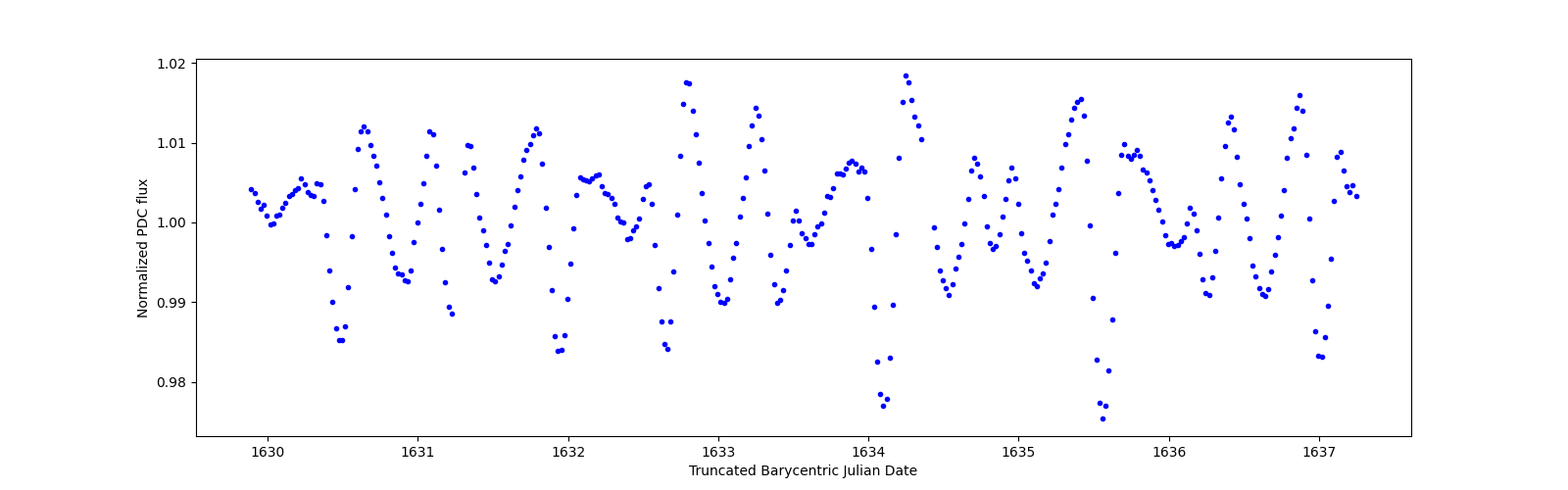 Zoomed-in timeseries plot