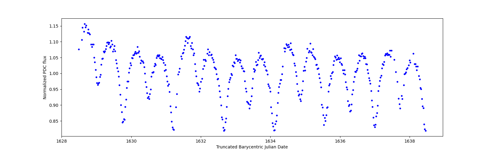 Zoomed-in timeseries plot