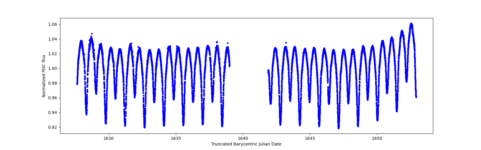 Timeseries plot