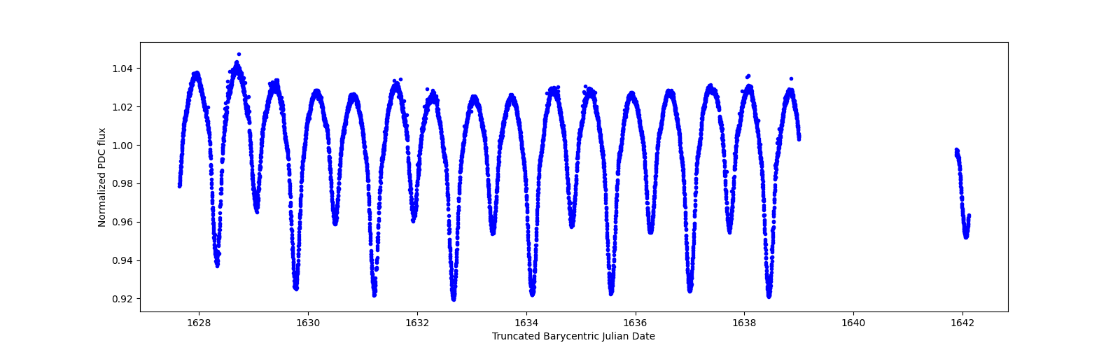 Zoomed-in timeseries plot