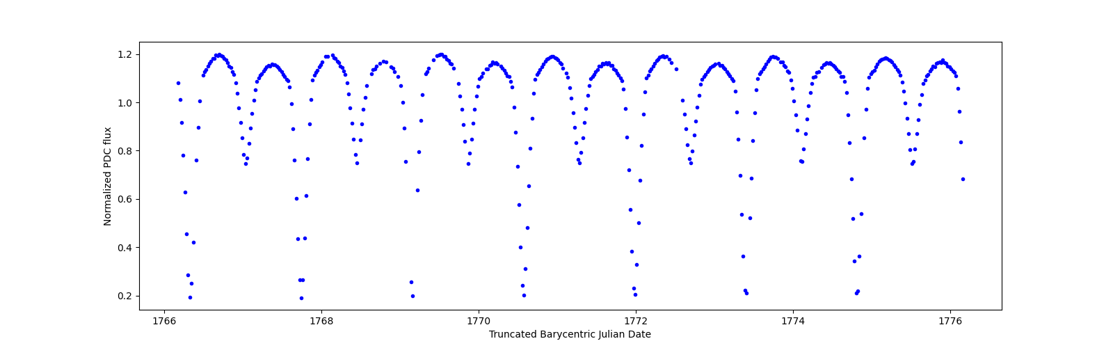 Zoomed-in timeseries plot
