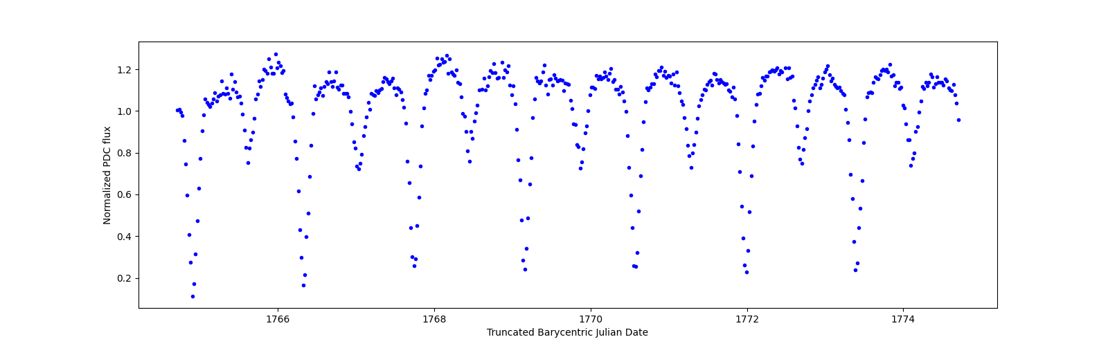 Zoomed-in timeseries plot