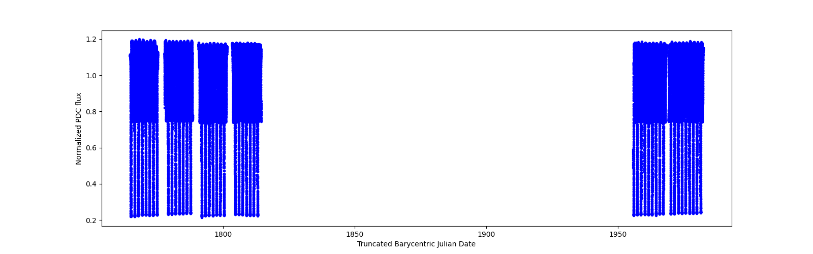 Timeseries plot