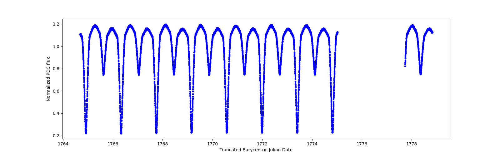 Zoomed-in timeseries plot