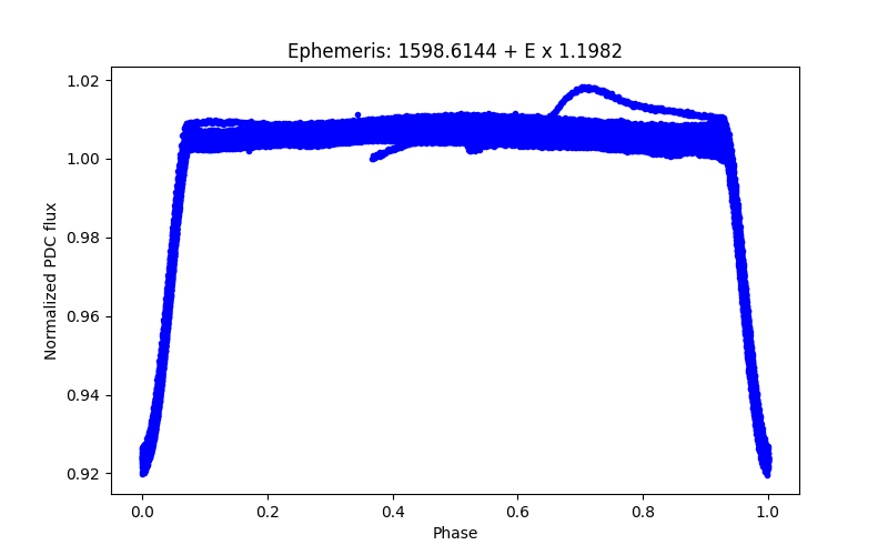 Phase plot