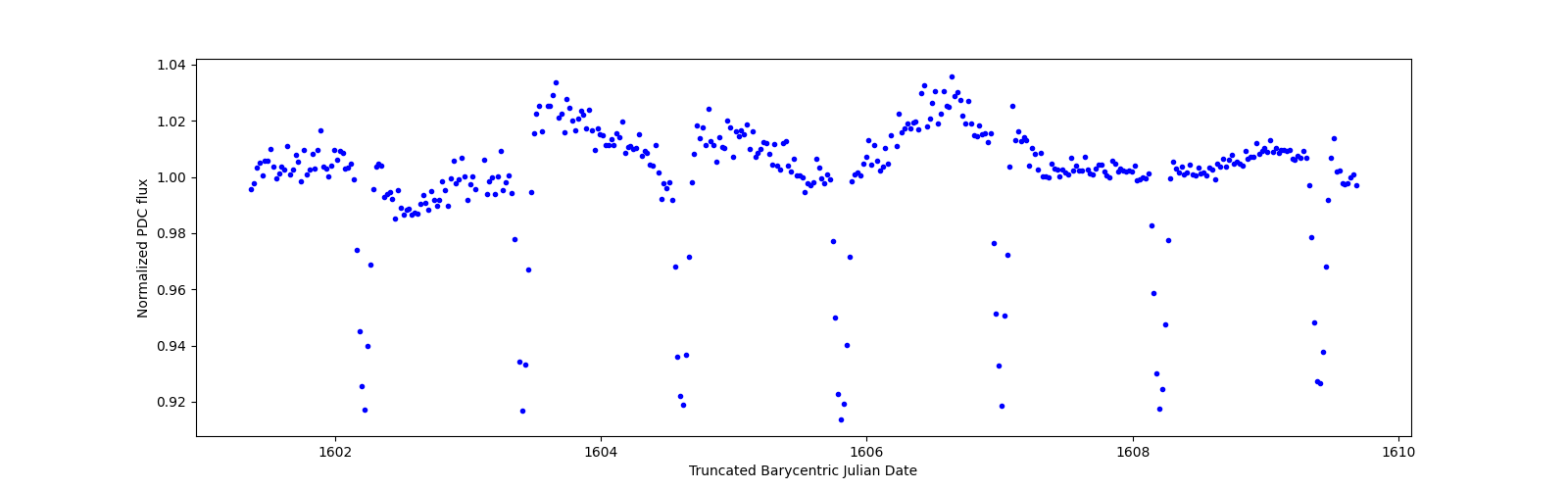 Zoomed-in timeseries plot