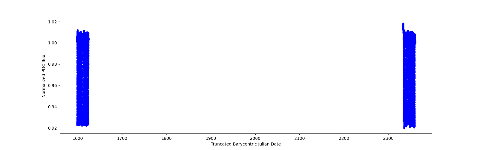 Timeseries plot