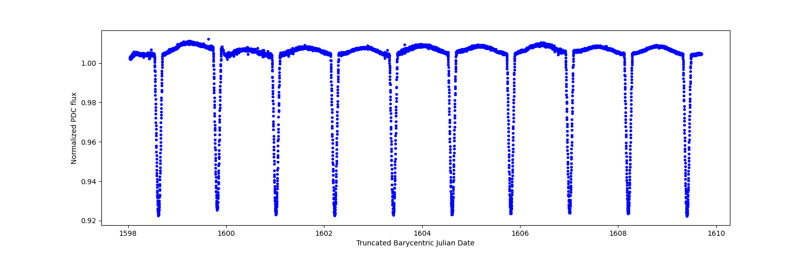 Zoomed-in timeseries plot