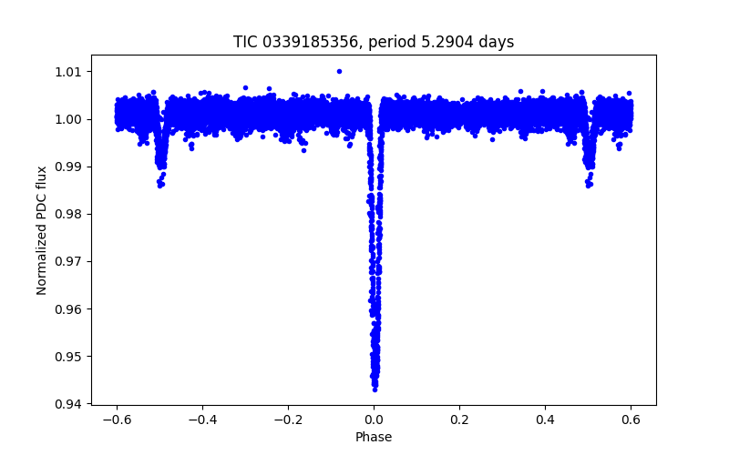 Phase plot