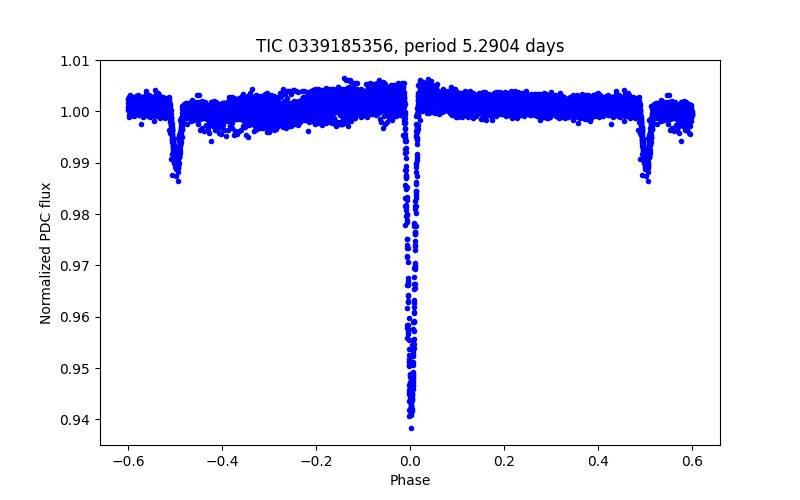 Phase plot