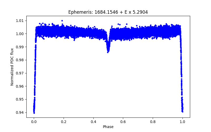 Phase plot