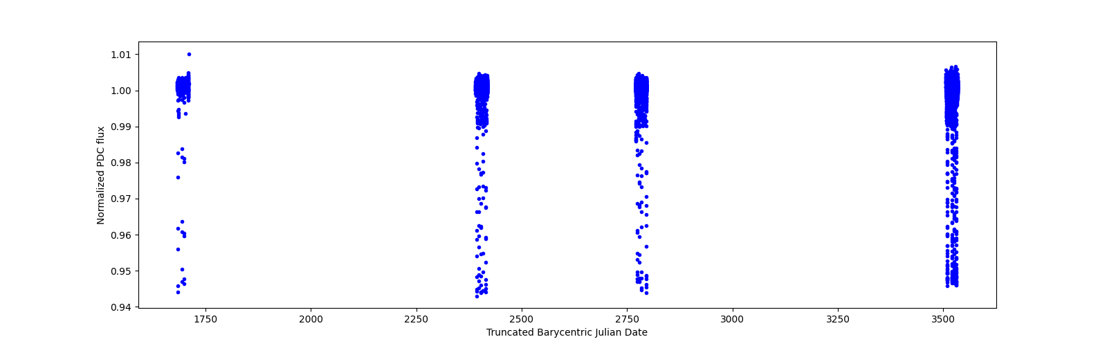 Timeseries plot