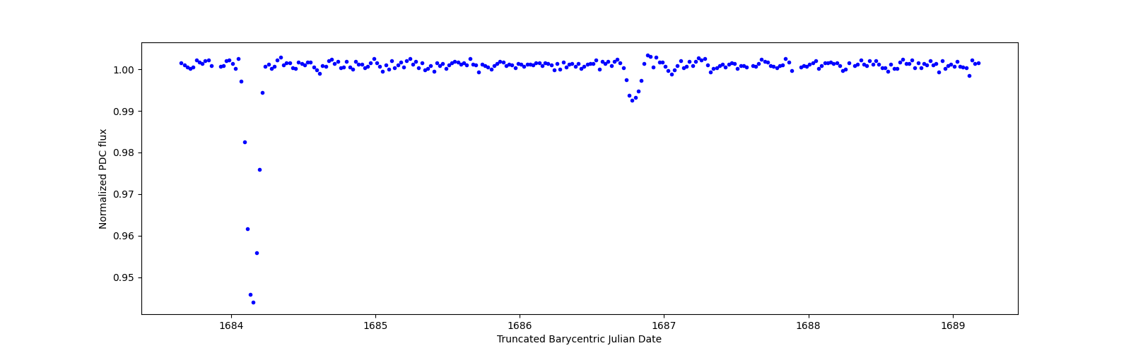 Zoomed-in timeseries plot