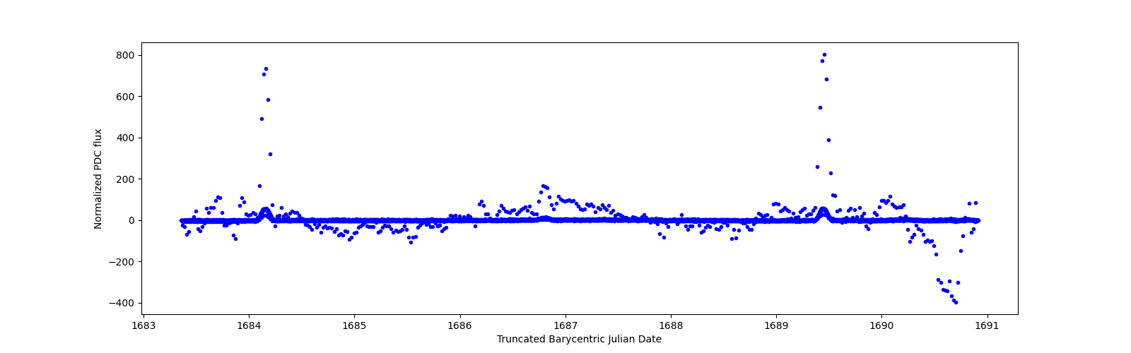 Zoomed-in timeseries plot