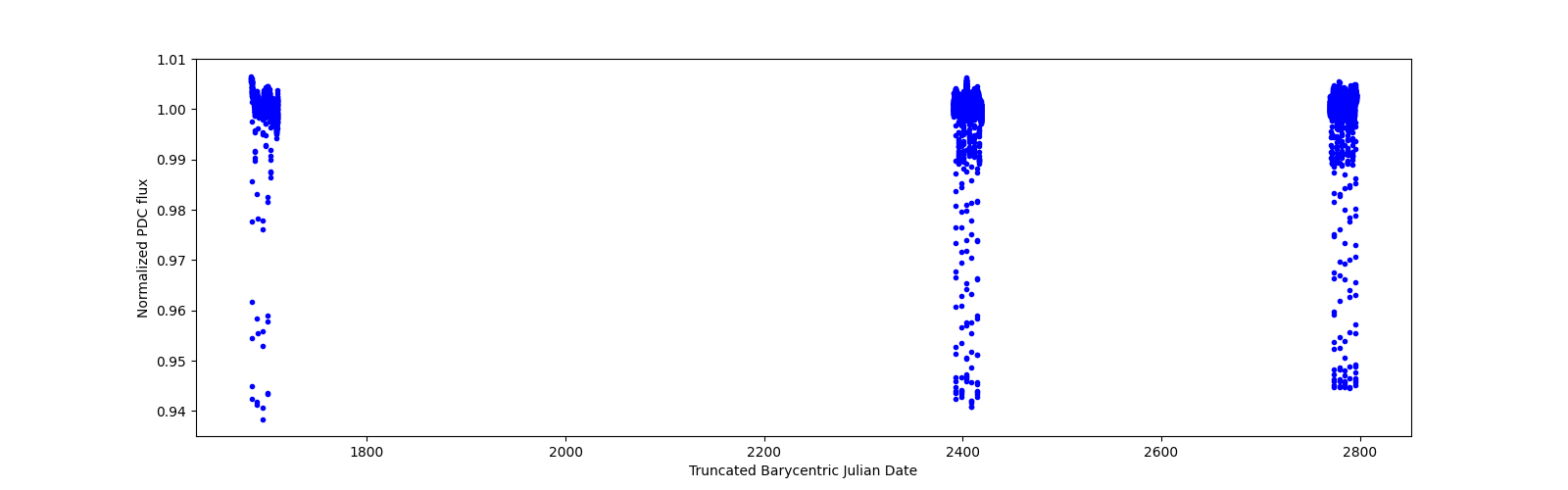 Timeseries plot