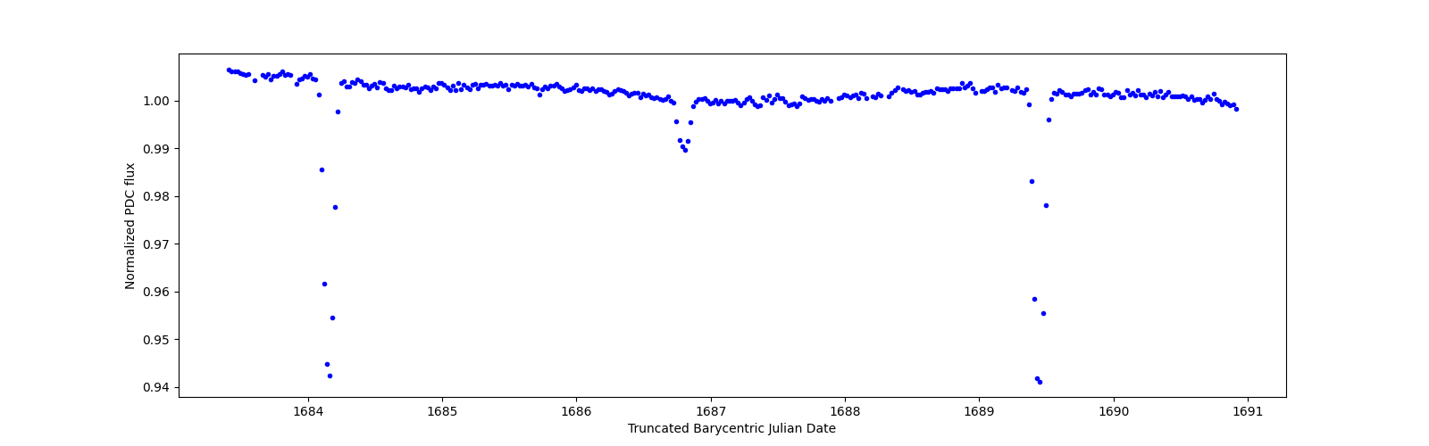 Zoomed-in timeseries plot