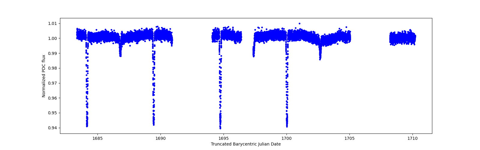 Timeseries plot