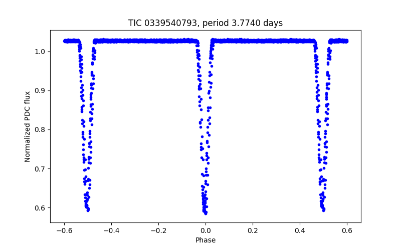 Phase plot