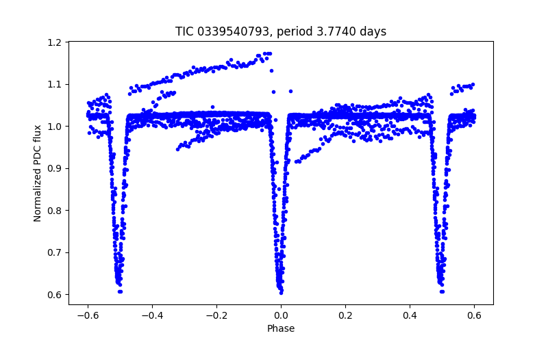 Phase plot