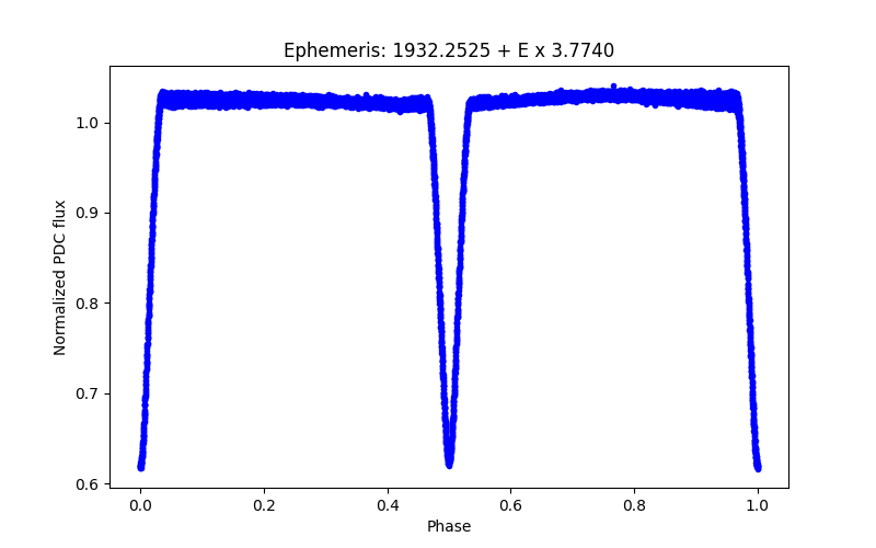 Phase plot