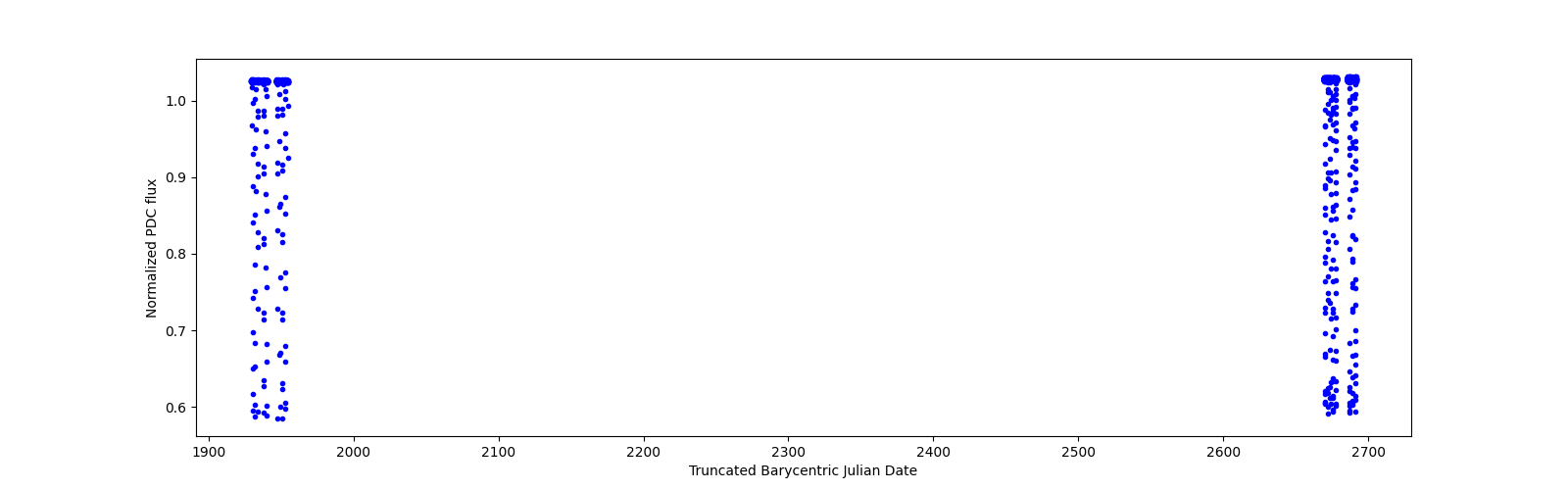 Timeseries plot