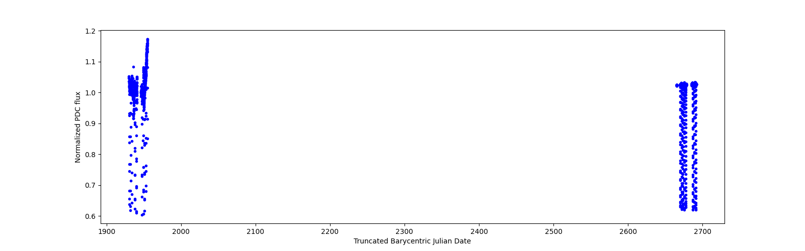 Timeseries plot