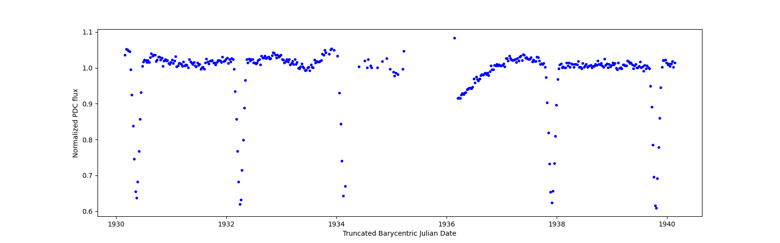 Zoomed-in timeseries plot