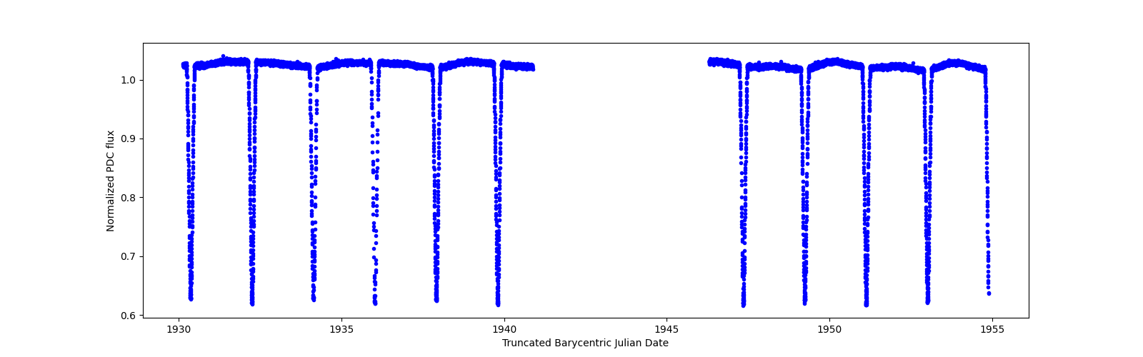 Timeseries plot