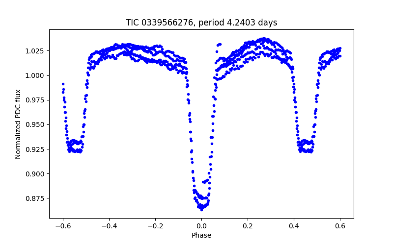 Phase plot
