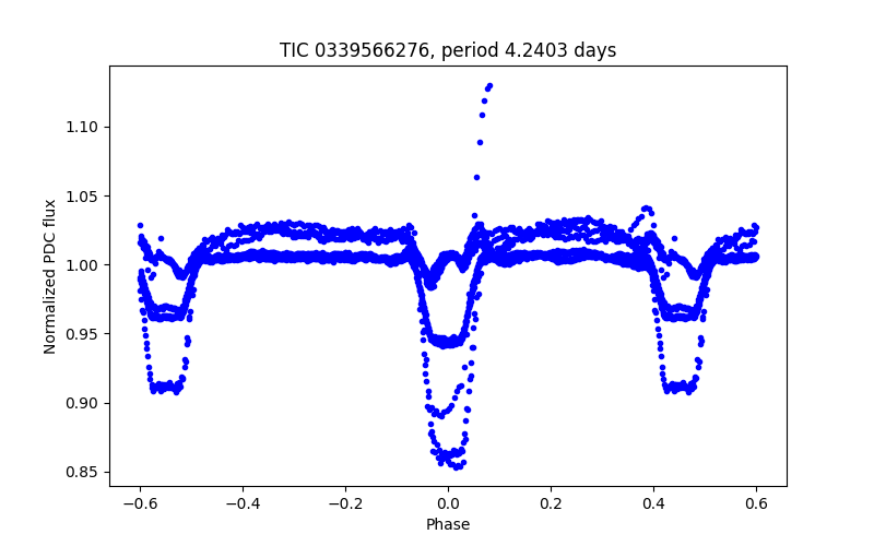Phase plot