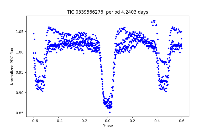 Phase plot