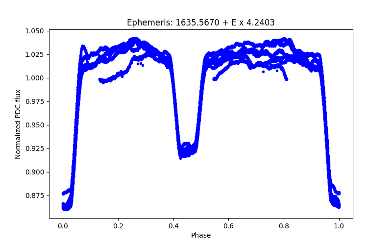 Phase plot