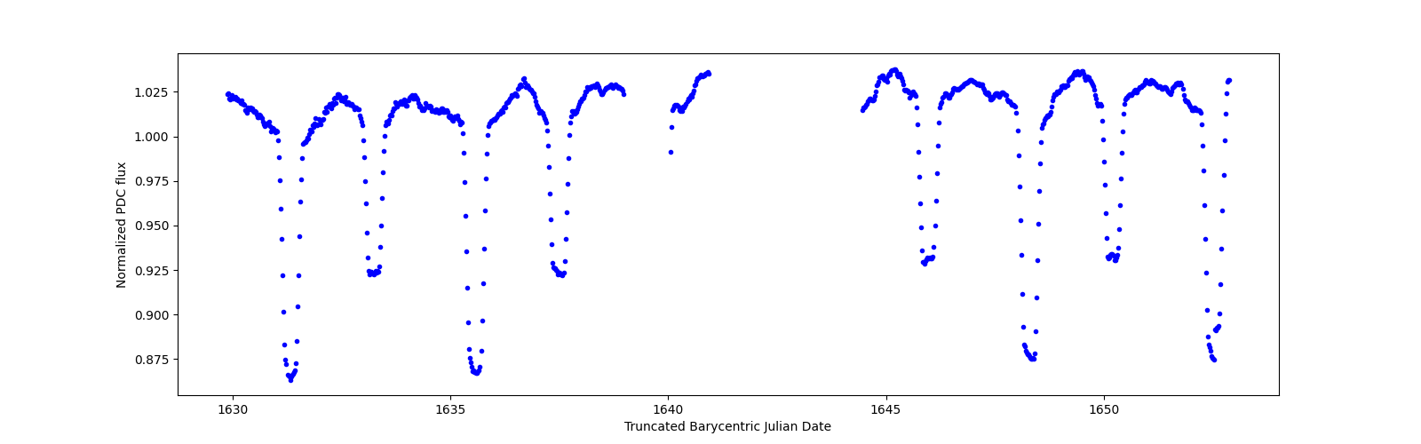 Timeseries plot