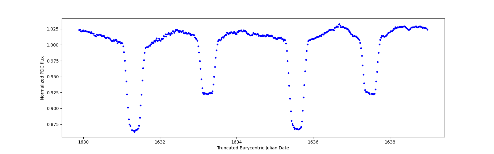 Zoomed-in timeseries plot