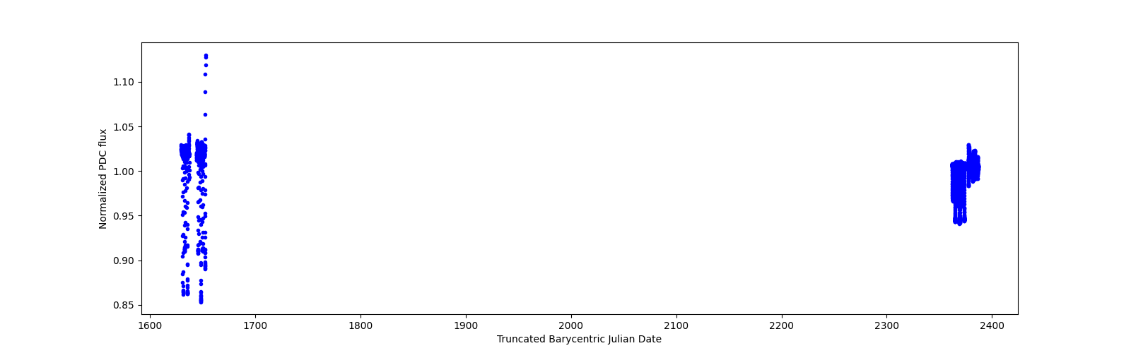 Timeseries plot