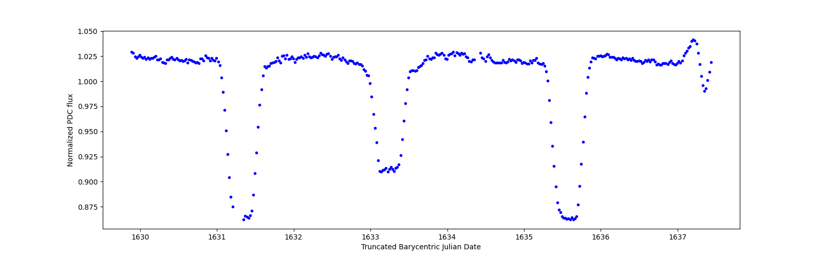 Zoomed-in timeseries plot