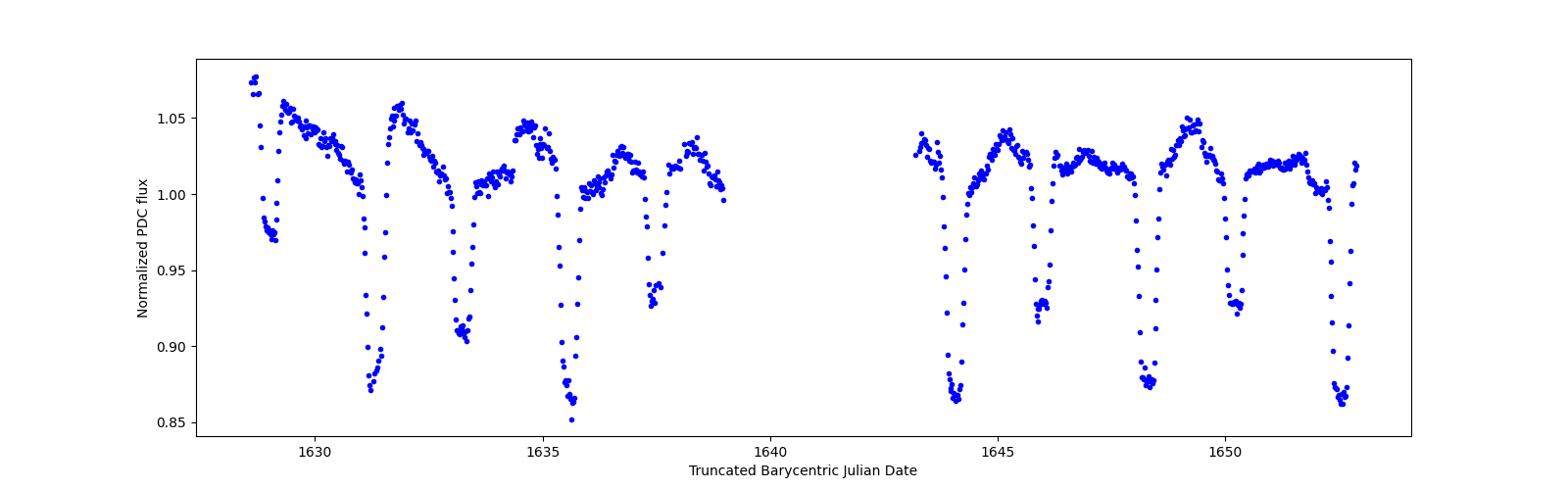 Timeseries plot