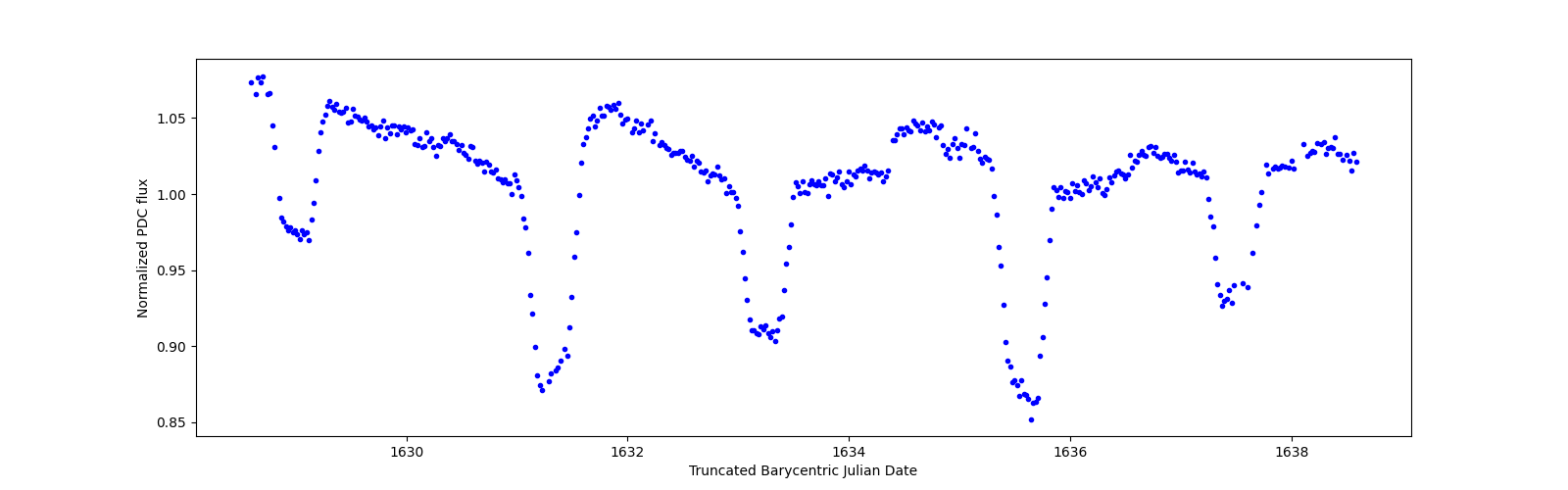 Zoomed-in timeseries plot
