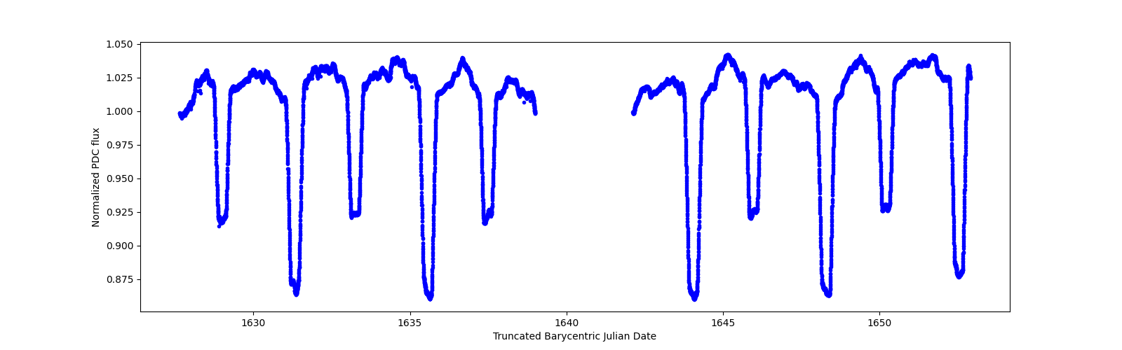 Timeseries plot