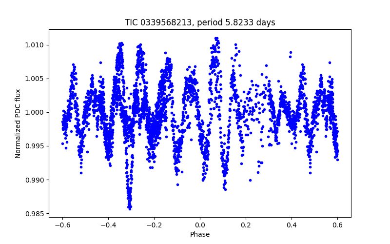 Phase plot
