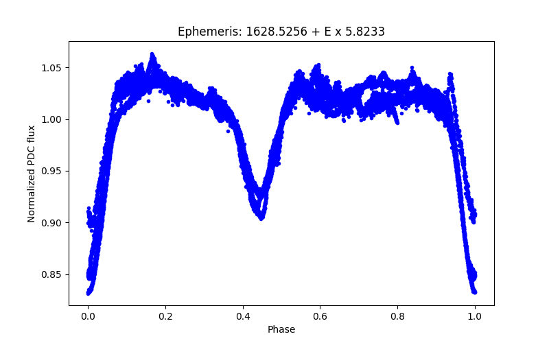 Phase plot