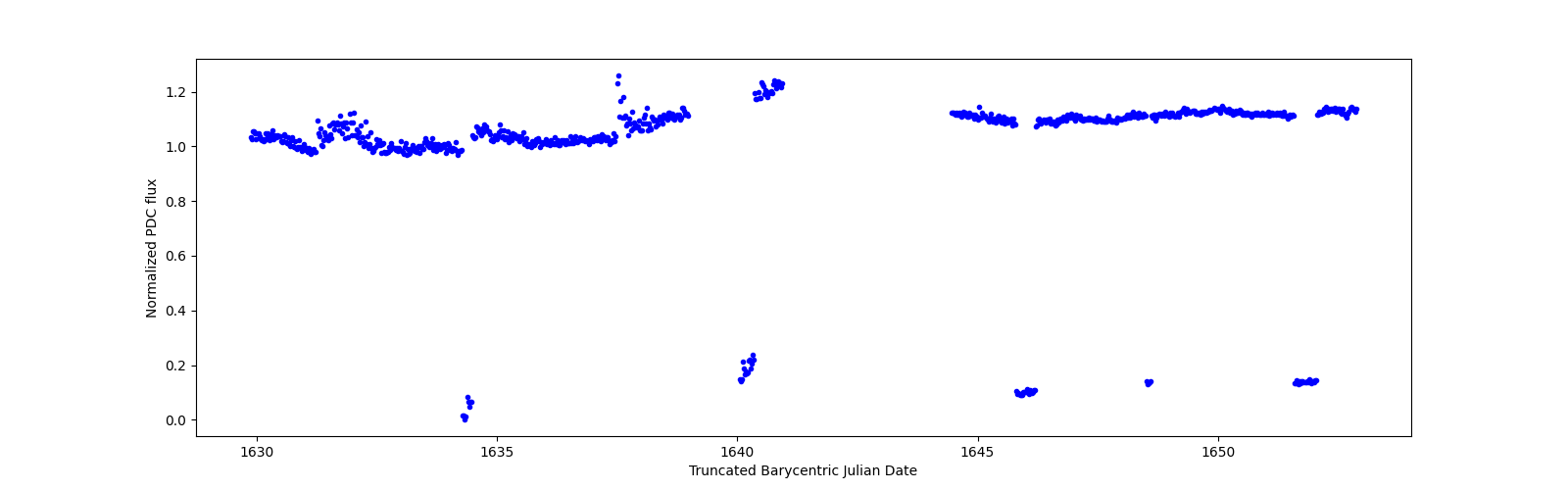Timeseries plot