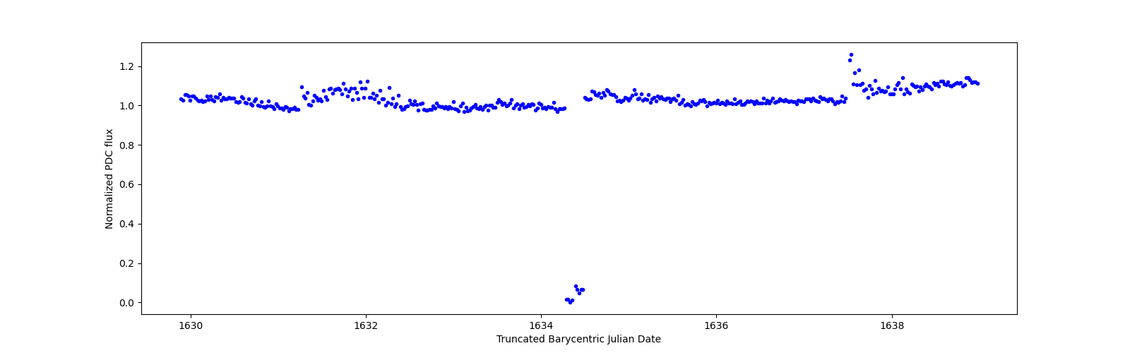 Zoomed-in timeseries plot