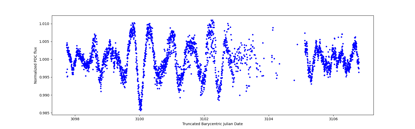 Zoomed-in timeseries plot
