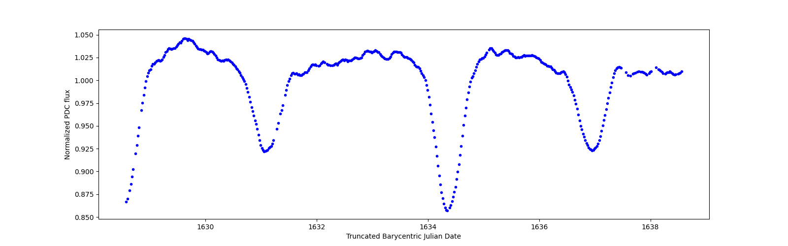 Zoomed-in timeseries plot