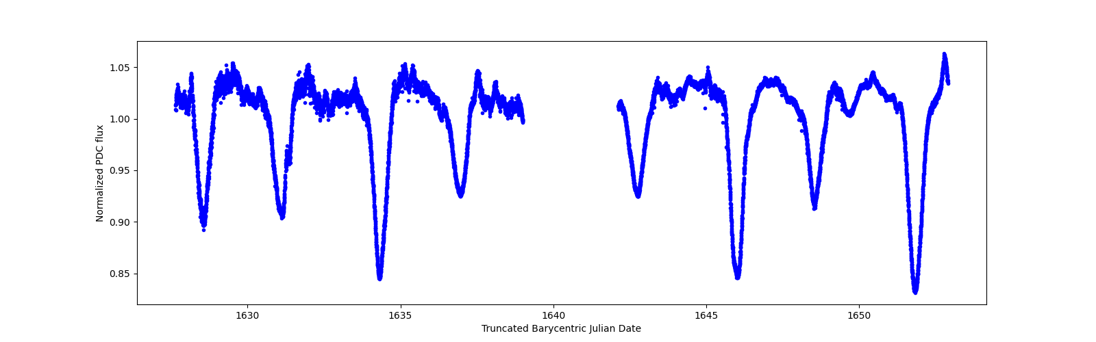 Timeseries plot